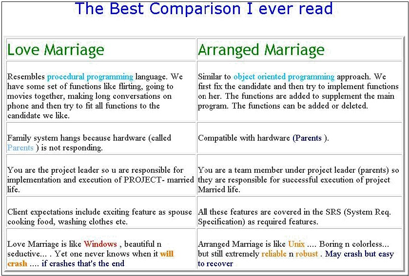 Love Marriage Vs Arranged Marriage.